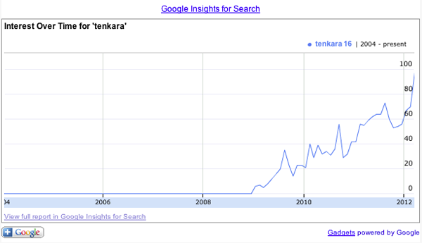 Tenkara Popularity in search