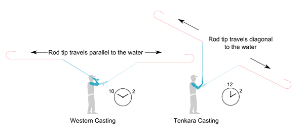 western vs. tenkara fly casting