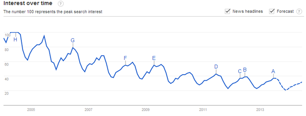 Decline of Fly Fishing