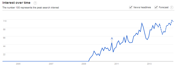 Growth of Tenkara